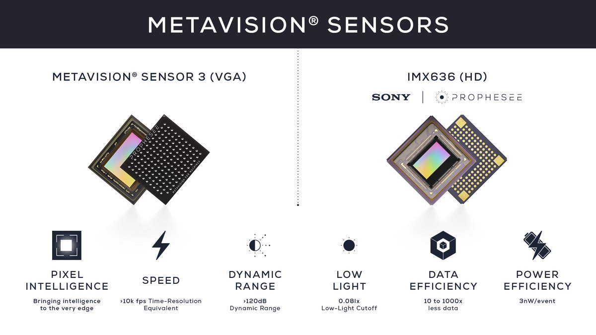 Prophesee_ai's tweet image. 🚀Discover Metavision® by Prophesee: cutting-edge solutions for #EventBasedVision. Ultra-low latency sensors, EVKs for seamless integration, Metavision software with 95+ algorithms, and dedicated support &amp;amp; community. Reveal the invisible with Metavision: bit.ly/3QMldi9