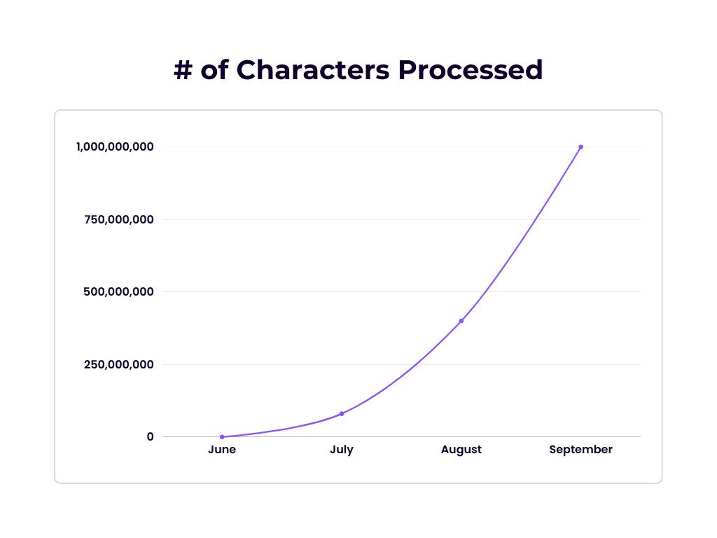 📈 Huge milestone for Carbon. 🚀

Since we soft launched Carbon in June, we have processed over 1 BILLION characters for our customers.  🤯

This strengthens my conviction that we're building something of value. And we're just getting started. 💪 #Roadto100Billion