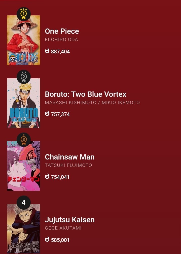 BORUTO TWO BLUE VORTEX IS THE SECOND MOST READ MANGA IN THE WORLD RN WIT ONLY 2 CHPS😭