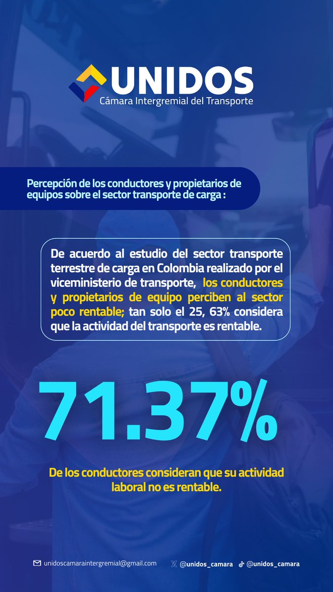 UNIDOS_CAMARA's tweet photo. De acuerdo al estudio del sector #TransporteDeCarga del viceministerio de #Transporte,  más del 70 % de los conductores y propietarios de equipo, perciben al sector poco rentable. 

@eduenriquezc @MinTransporteCo 
#Colombia https://t.co/O4fiOMPXAf