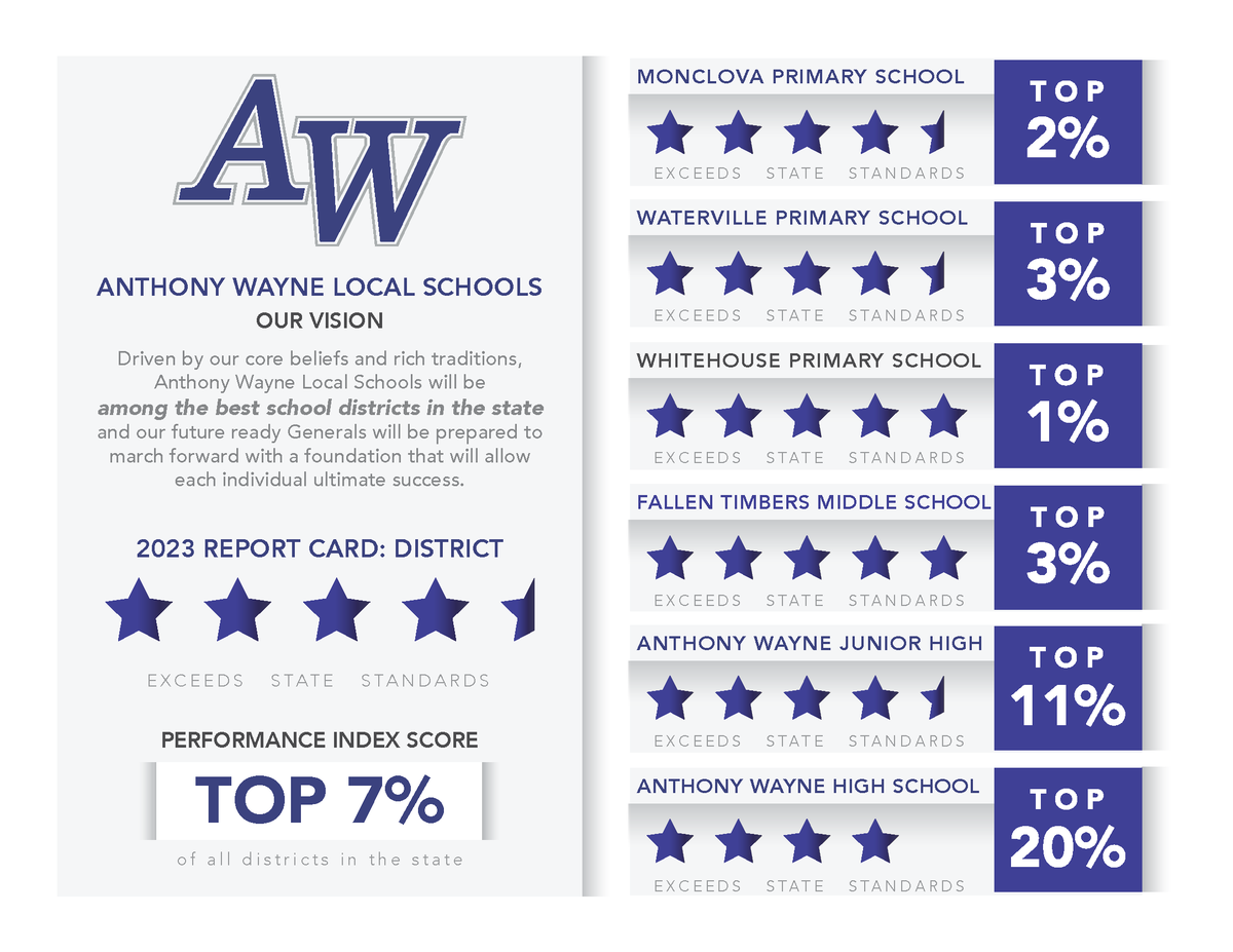 OUR VISION:
"Driven by our core beliefs &amp; rich traditions, AWLS will be among the best school districts in the state &amp; our future ready Generals will be prepared to march forward with a foundation that will allow each individual ultimate success."

anthonywayneschools.org/AWLSNews