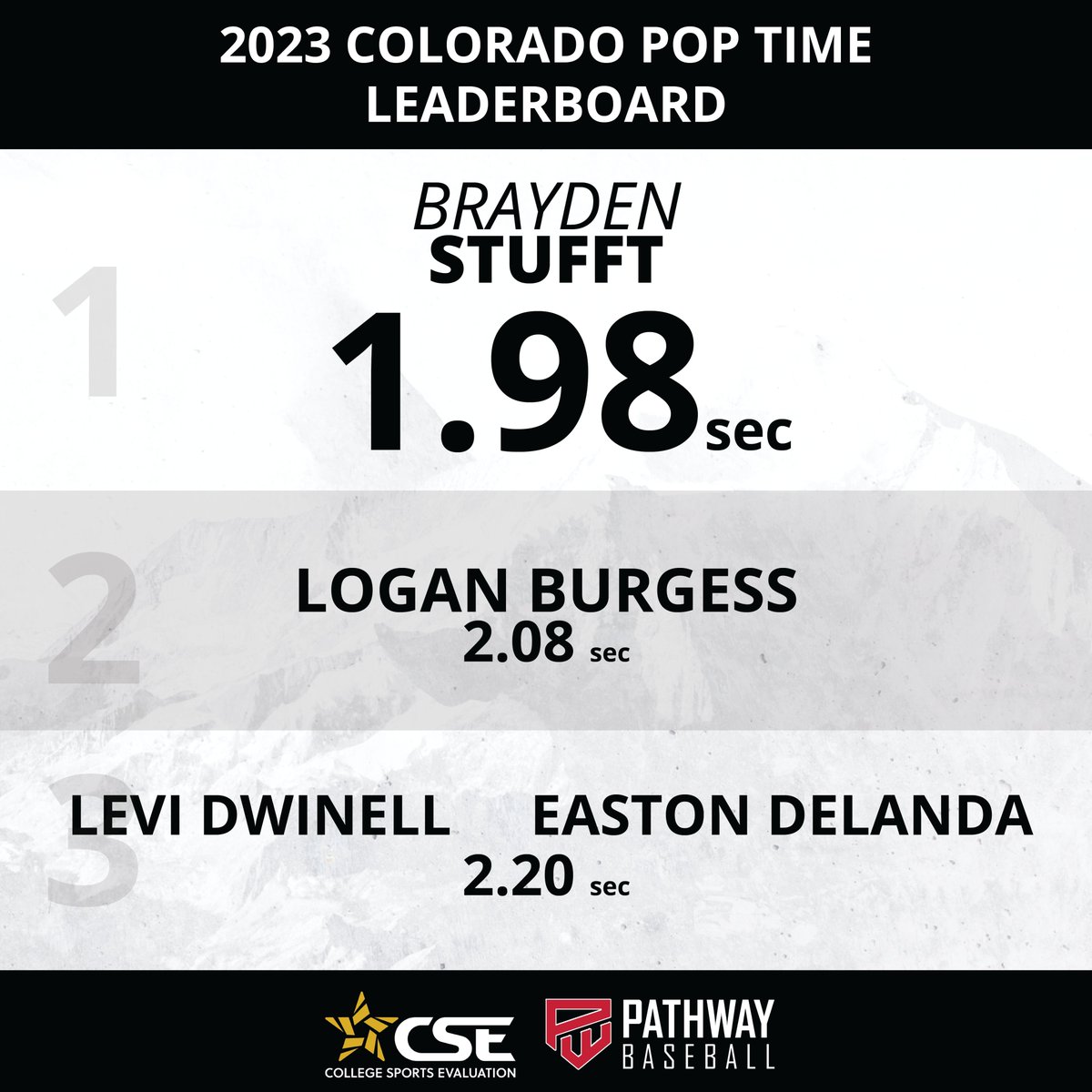 Verified Data Analytics in Colorado this summer! These leaders were bringing it

See the whole Colorado Leaderboard here-
leaderboards.cseval.com/events/pathway…

<a href="/ATekansik/">Aaron Tekansik</a> <a href="/haiden_stack8/">Haiden Stack</a> <a href="/langfo15/">Charlie Langford</a> <a href="/landon_mcw2025/">Landon McWilliams</a> <a href="/braydenstufft13/">Brayden</a> <a href="/BurgessLogan20/">Logan Burgess</a> <a href="/Levibaseball2/">Levi Dwinell</a> <a href="/CashDelanda2024/">Easton “Cash” Delanda 2024</a>