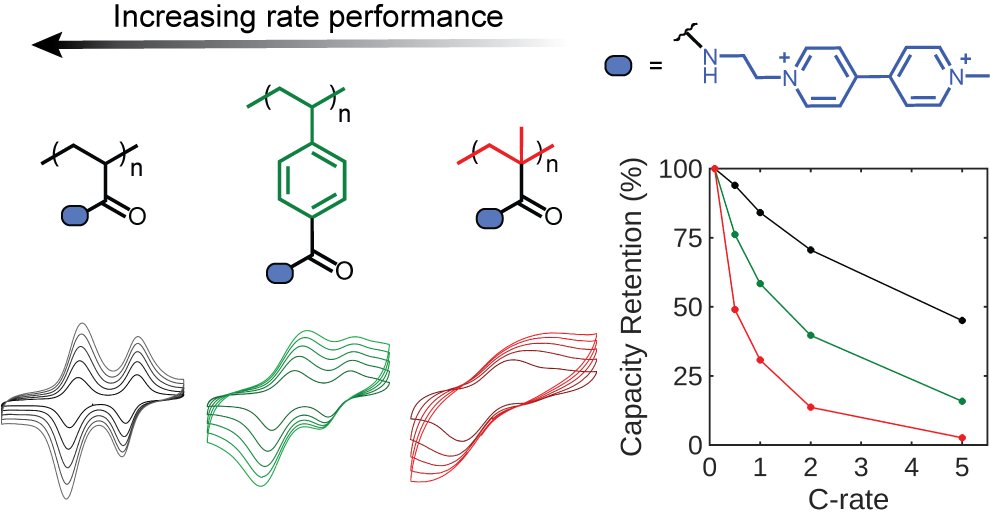 New paper out in @ACS_AMI! We synthesized a series of viologen polymers and studied them as cathode materials in lithium-ion batteries. We found that the choice of polymer backbone significantly influences the performance and charge storage mechanism surl.li/liyfu