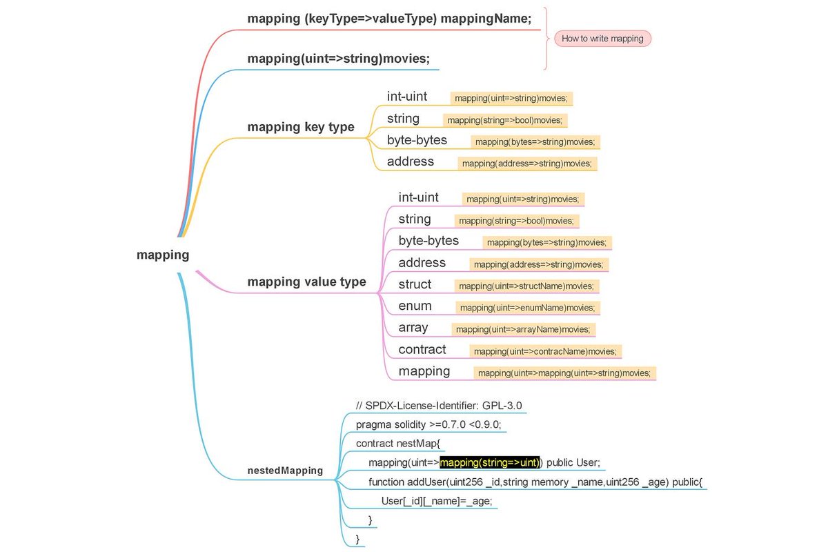 cnaztri's tweet photo. Solidity Fact of the Week: Storage of Mapping Data
The mapping data type used for state variables doesn't have a fixed size in storage, unlike arrays. This means that, theoretically, you can have an infinite number of key-value pairs in a `mapping`. However, a unique feature is that every possible key already "exists" in a mapping with its value set to the type's default. For example, in a `mapping(address => uint)`, if you query an address that hasn't been set explicitly, it will return `0` rather than an error. Because of this behavior, you can't iterate over a mapping's keys or count them directly. If iteration or counting is needed, additional data structures or patterns must be implemented alongside the mapping.

The inherent behavior of mappings in smart contract development simplifies code, improves efficiency, enhances predictability, optimizes storage usage, and contributes to the overall security of blockchain applications. It is a fundamental feature of many smart contract languages, including Solidity, and plays a crucial role in their design and functionality.

Efficiency: This feature allows for efficient and constant-time lookups. When you query a key that hasn't been explicitly set, it returns a default value (usually 0 for numeric types), avoiding the need for error handling or additional checks. This simplicity in handling uninitialized keys contributes to gas cost savings in blockchain environments like Ethereum, where gas costs are a critical consideration.

Predictability: Developers can rely on the default behavior of mappings. This predictability simplifies smart contract development and reduces the potential for unexpected errors due to uninitialized variables. It aligns with the principle of least astonishment, making code more intuitive.

Storage Optimization: Unlike arrays, mappings don't reserve a fixed amount of storage upfront. They allocate storage dynamically, saving space by not preallocating storage for all possible keys. This dynamic allocation is especially valuable in scenarios where storage costs are a concern.

Security: By returning default values for uninitialized keys, mappings mitigate the risk of accidental bugs or vulnerabilities related to uninitialized variables. This behavior encourages developers to handle key initialization explicitly, promoting more robust and secure code.

Hit the Follow!

#Ethereum #Polygon