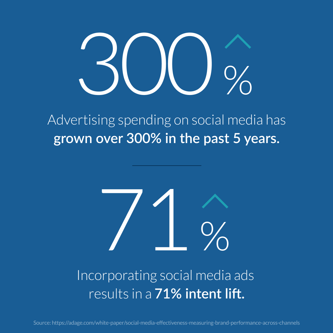 Does your marketing budget include paid social media campaigns? An AdAge white paper reports advertising spending on social media has grown over 300% in the past 5 years, and research into purchasing intent shows that incorporating social media ads results in a 71% intent lift.