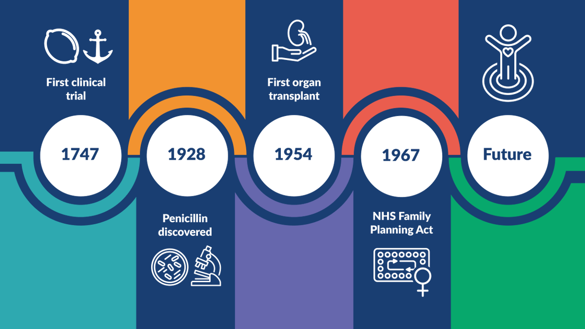 NIHRtakepart's tweet photo. From the early days of clinical trials to today, research has always been key to improving healthcare.

Learn more about ground-breaking research discoveries and milestones in our latest blog: https://t.co/FDmNuwmiKj https://t.co/OEerJrjUIJ