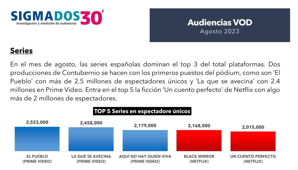 En agosto hemos hecho pleno: nuestras tres series, las más vistas en plataformas. Me hace especial ilusión que la primera sea El Pueblo. ¡¡Gracias a todos!!