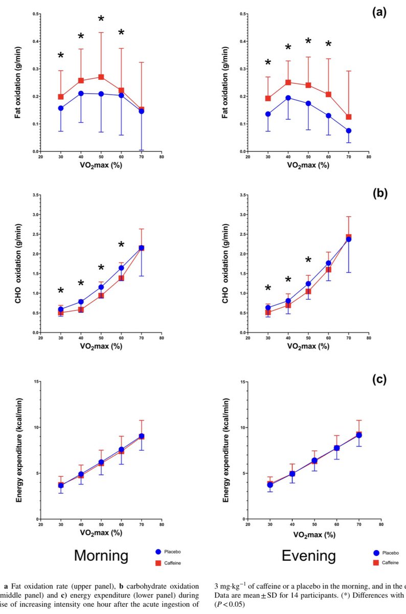 🆕📄 Influence of the time of day in the effect of caffeine on maximal fat oxidation during exercise in women 🔬📃link.springer.com/article/10.100… 👨🏻‍🔬 @Millan_Aguilar @doctordeportee @Sport_nomics @Alvarolsamanes @jdelcoso @FranciscoJAmar2 @ruizmorenocafyd @UFVinvestiga ☕️🚴🏻‍♀️🔬🧫