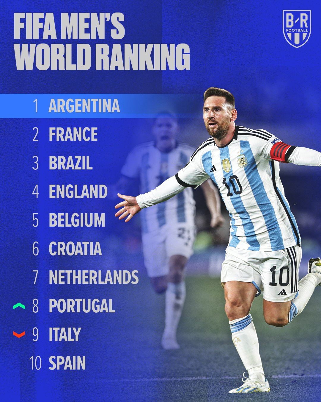 Argentina remain at top of FIFA Men's Rankings - Football International 