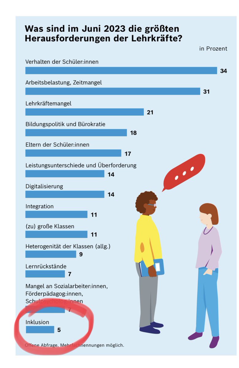 @MarkRackles Danke, frustrierende, menschenfeindliche Ergebnisse. 

Ich frage mich, wie man diese Zahl in diesem Zusammenhang interpretieren soll: Inklusion? Nur fünf Prozent sagen, das ist eine wichtige Herausforderung von uns. 

PS. Bundesländer sind in Sachen Inklusion Schurkenstaaten