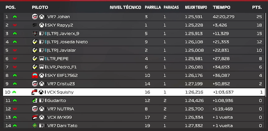 Hemos debutado en la E-Spartans, y empezamos con un gran sabor de boca!
Los 4 pilotos quedaron del 3º al 6º, todos juntos después de hacer una carrera muy consistente.
Teniamos ritmo para la victoria con <a href="/javialar10/">Javier Alarcon</a>, pero dos trompos en la vuelta 8 le complicaron la carrera.