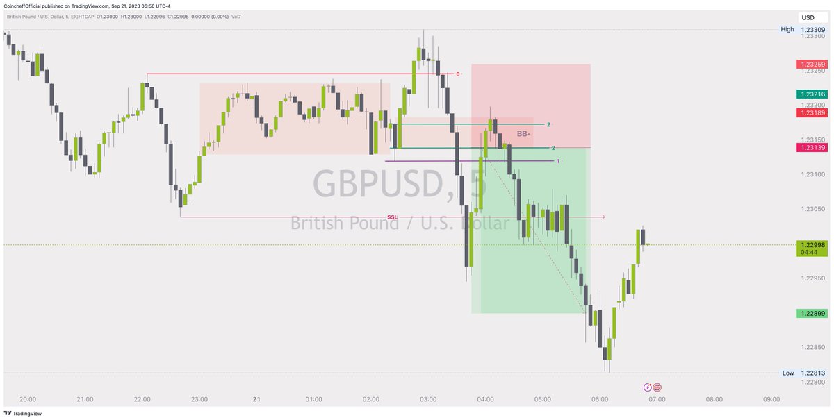 coincheff's tweet photo. 1:2RRR done on $EU …
Today is kinda dull but grateful still 🤣🤣🤣
#forex #eurusd #eurdollar https://t.co/CBraoeuQKV
