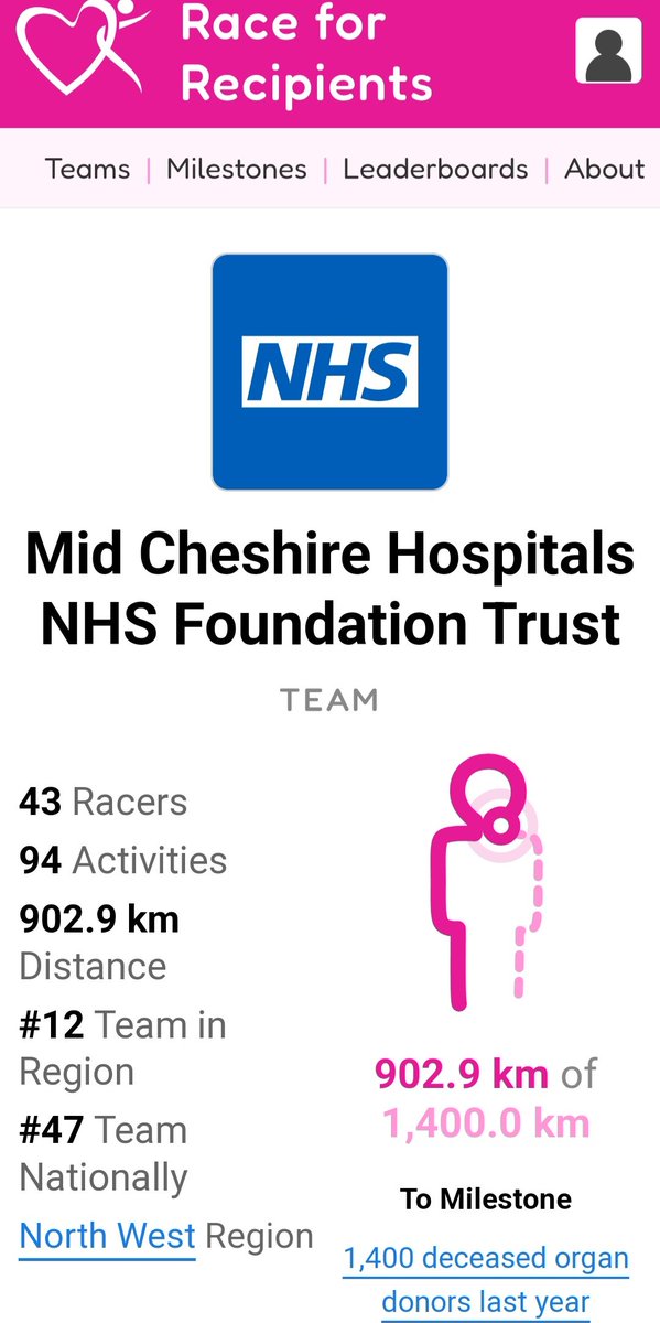 Carol Darlington (@carol_darlo) on Twitter photo Well done folks! That's 900km smashed! Let's push for the next milestone- 1400km, which honours the 1400 deceased organ donors last year🩷 <a href="/MidCheshireNHS/">Mid Cheshire Hospitals 🏥</a> @R4R2023 Well done folks! That's 900km smashed! Let's push for the next milestone- 1400km, which honours the 1400 deceased organ donors last year🩷 <a href="/MidCheshireNHS/">Mid Cheshire Hospitals 🏥</a> @R4R2023