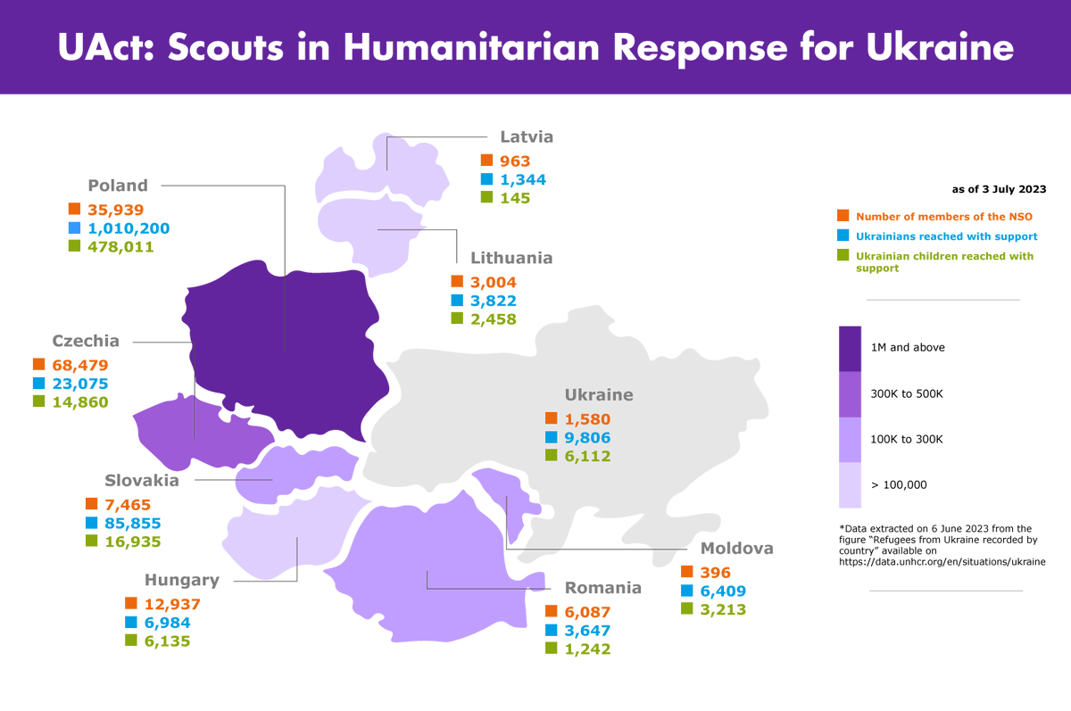 In the past year, we've made a profound impact:
 1,144,136 Ukrainians assisted
 341,539 engaged in education &amp; skills
 34,617 Scouts championing
Compassion, unity, and the strength of Scouting drive us to create inclusive communities that support refugees. #PeaceDay #GlobalGoals