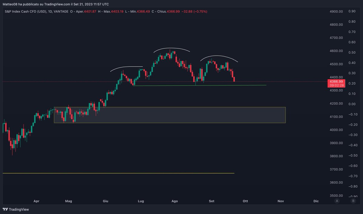 PassioneMacro's tweet image. Mentre #sphb ha già rotto i suoi minimi, #sp500 ancora li deve rompere...
Se è vero che la narrativa degli ultimi mesi che ha spinto a rialzo l&apos;indice è stata trainata dalle tech e quindi high beta, forse, l&apos;etf SPHB ci sta dando un segnale anticipatore...
Seguiamo!