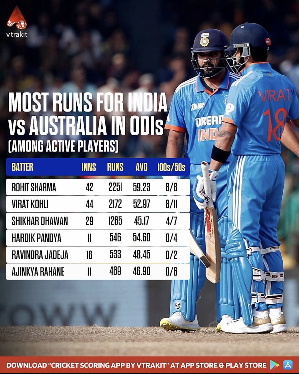 Vtrakit's tweet photo. Current most run-scorers for india against Australia in ODIs 🏏
#vtrakitapp #Cricket #India #RohitSharma #ViratKohli #INDvsAUS https://t.co/Mm8aqjsOUF