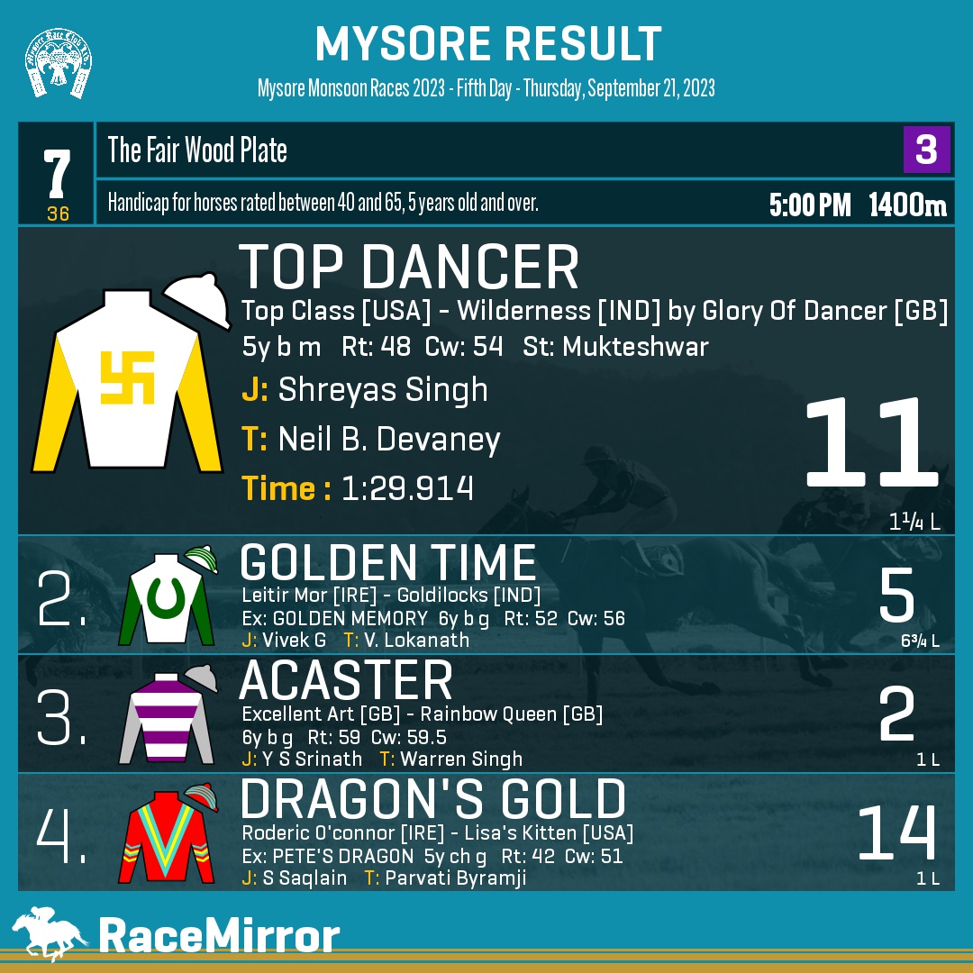 RaceMirror's tweet image. Mysore: Race 7

1️⃣ TOP DANCER

J: Shreyas Singh
T: Neil B. Devaney
.
2️⃣ Golden Time
3️⃣ Acaster
4️⃣ Dragon's Gold
.
.
#TopDancer #ShreyasSingh #NeilBDevaney #Mysore #HorseRacing #MysoreRaces #MyRC #RaceMirror