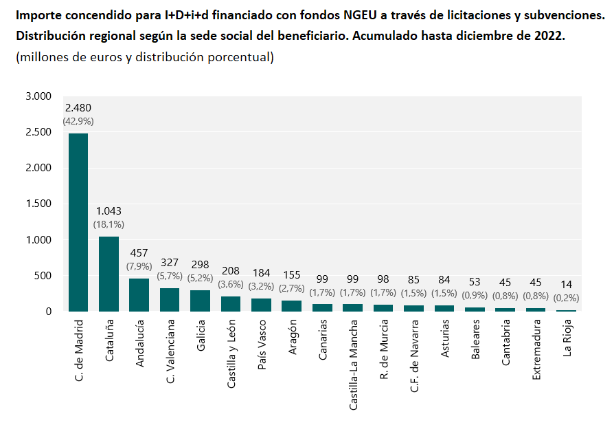 Ivie_news's tweet photo. 🗣️Madrid concentra el 43% de los fondos #NGUE concedidos para I+D y digitalización en España. Todos los datos están disponibles en el #MonitorNextGen de @Cotec_Innova y el #Ivie
Consúltalos 👉 https://t.co/GMUGFBQBJF https://t.co/u1w1Mz7iBR