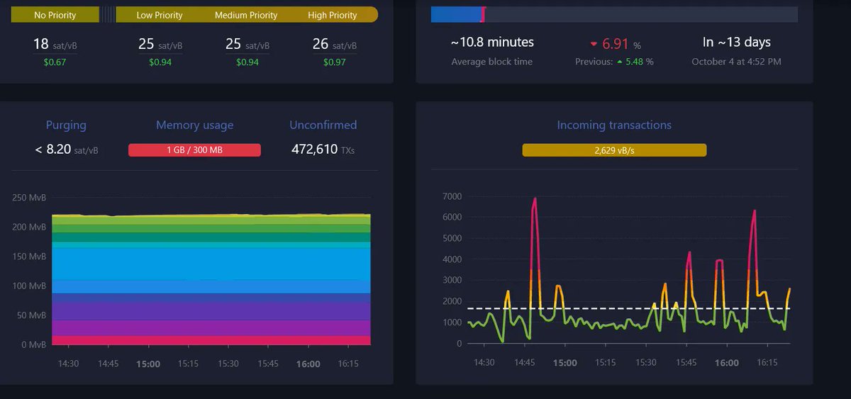 Bitcoin’s Block Bottleneck: A Record-Breaking Bitcoin Transaction Congestion | buff.ly/452kAEy | #crypto