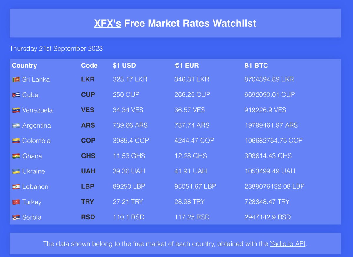 Morning! This is our #FreeMarketRates Watchlist for today, 21st September 2023. Launch your own #remittance business and help friends &amp; families to beat #inflation.

Learn more at xfxhub.com