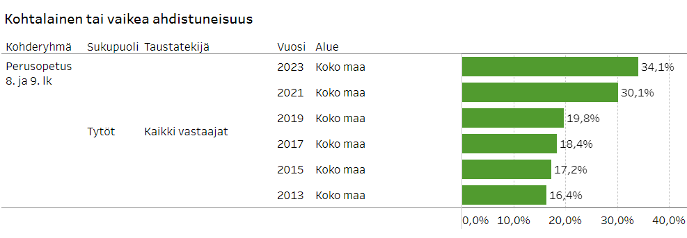 #Kouluterveyskysely saa kaikki lasten ja nuorten hyvinvoinnin parissa työskentelevät innostumaan, sillä kyselyn tulokset ovat todella tärkeä tiedonlähde. Ahdistuneisuus on lisääntynyt erityisesti tytöillä. thl.fi/fi/tutkimus-ja…