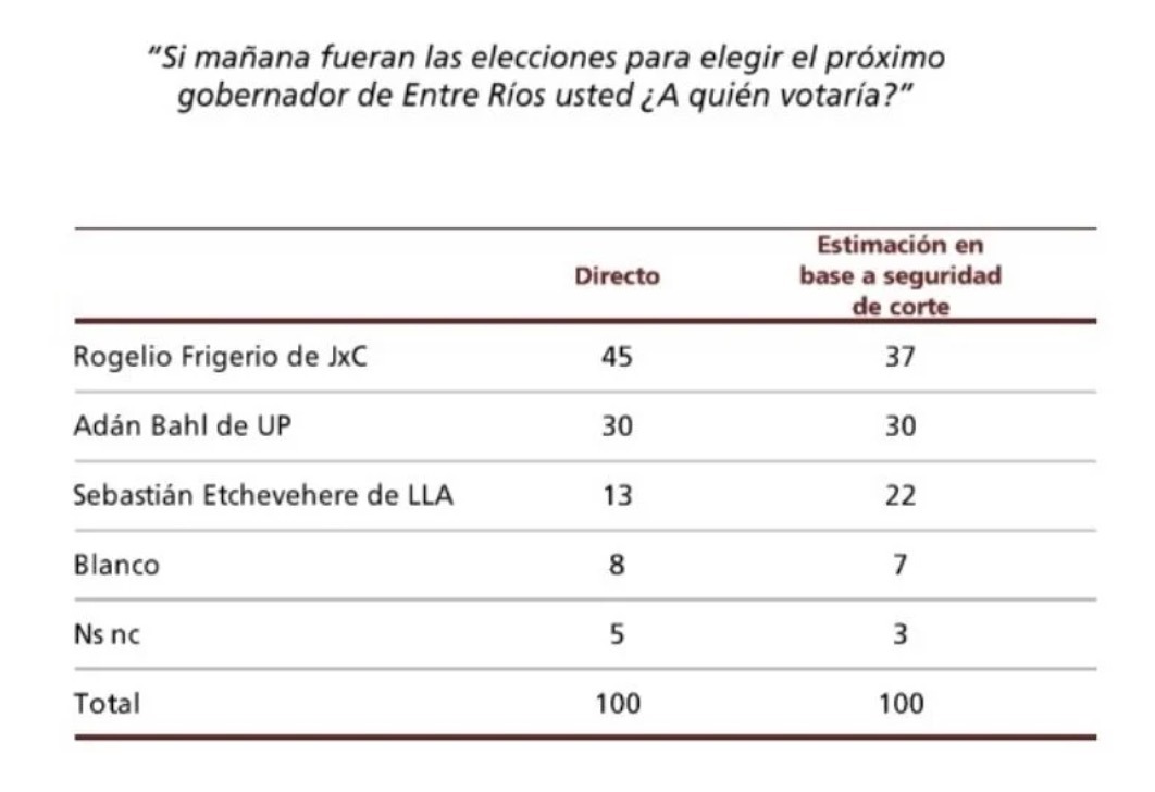 Según encuesta de Poliarquía, Entre Ríos será la próxima provincia que perderá el peronismo a manos de jxc. Frigerio compite contra Bahl. Se conformará un bloque de provincias del norte y mesopotamia gobernada por el radicalismo y el Pro.