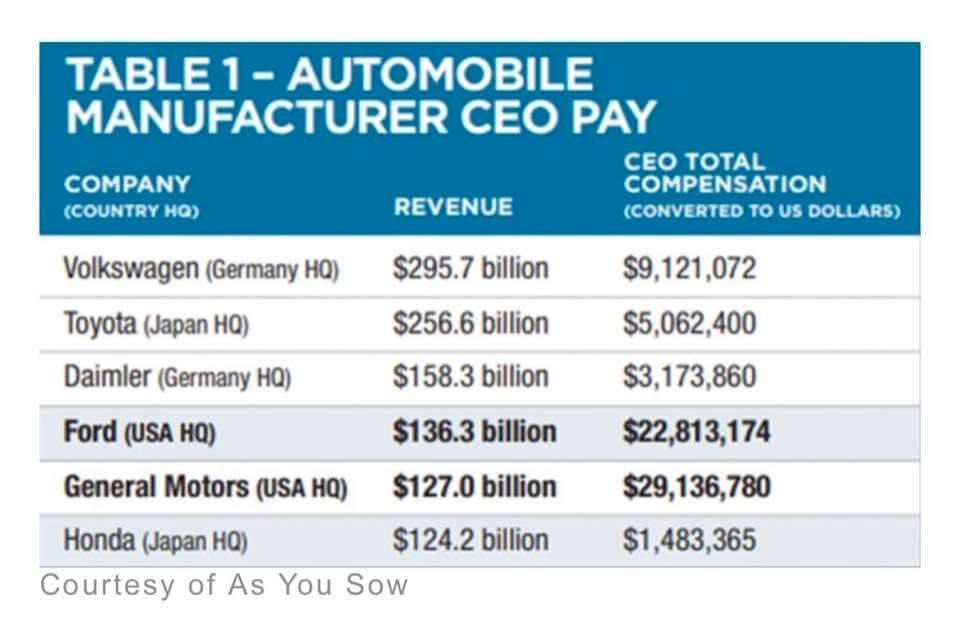 TheSGTJoker's tweet photo. If the CEOs of @GM, @Ford, and @Stellantis were paid the way other CEOs were paid, the @UAW strike would seem like nonsense. But those CEOs are significantly overpaid for their lackluster performance, at the expense of autoworkers and consumers. #UAWSolidarity https://t.co/hZLIJ3TCQf