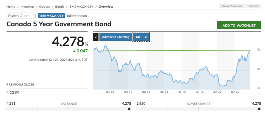 Tablesalt13's tweet photo. GOOD MORNING --

And HOLY F&$K

Canadian bonds are breaking down 🚨🚨

5 year yield about to break above 2007 high.

Headed for 23 year highs!! 

Mortgage rates are going to skyrocket this week!!