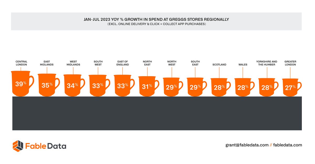 fable_data's tweet image. New Greggs stores boost spending in Central London, Midlands, and all regions. North West leads with 38% share. Explore growth opportunities with Fable&apos;s regional spend data: 👉bit.ly/3EvPvOA 

#FableInAction #ConsumerBehavior #MarketResearch #CafeSpend
