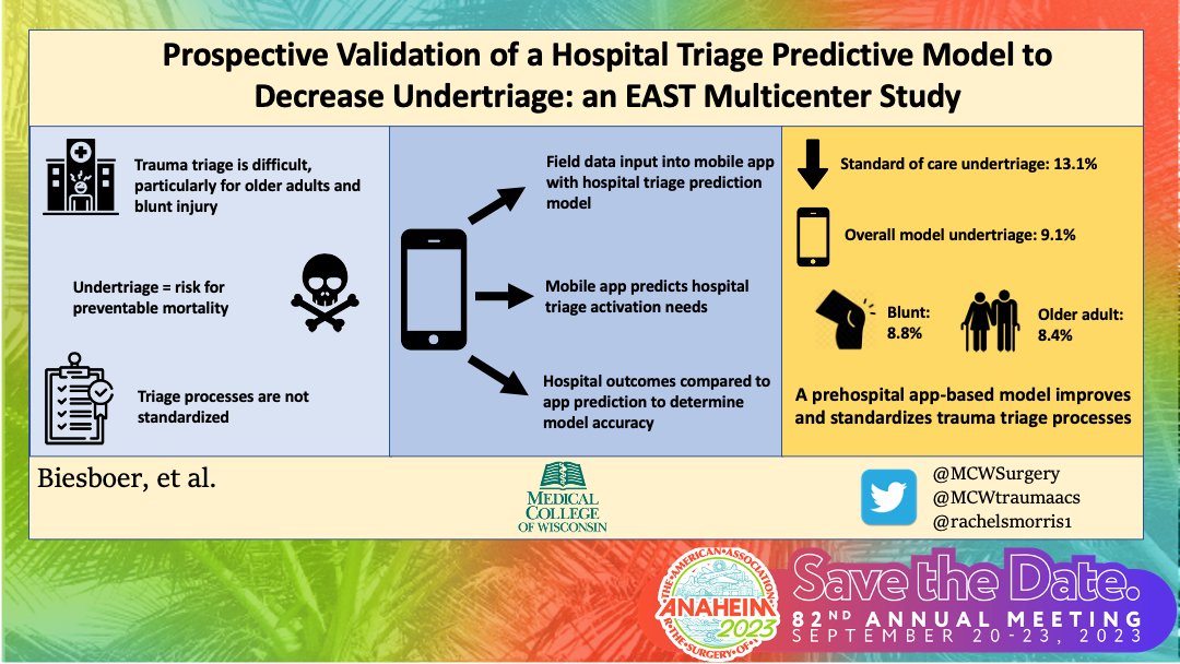 traumadoctors's tweet photo. An app-based hospital triage prediction model standardizes triage processes and decreases trauma undertriage
@MCWSurgery @MCWTraumaacs @EliseBiesboerMD @rachelsmorris1
#AAST2023 #traumatriage #undertriage https://t.co/ElxNBYNmpO