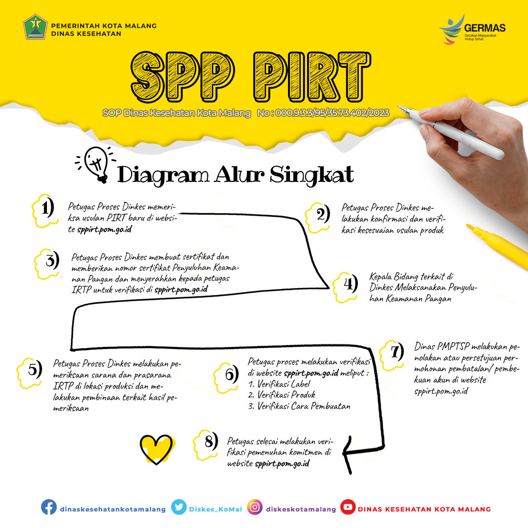 Halo Nawakhealthies
Yuk pelajari alur singkat tentang SOP Perijinan SPP-PIRT

<a href="/PemkotMalang/">𝐏𝐞𝐦𝐞𝐫𝐢𝐧𝐭𝐚𝐡 𝐊𝐨𝐭𝐚 𝐌𝐚𝐥𝐚𝐧𝐠</a> <a href="/KominfoMalang/">Dinas Kominfo Kota Malang</a>