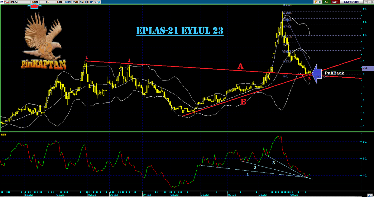 Piri_KAPTAN's tweet photo. #EPLAS Çok sorulanlardan. Günlük grafik #gPU1-2-3 önemli bir kesişme blokundan(A/B) #PullBack Onay almaya çalışıyor olabilir. A trendi kırılmadıkça 7.00 desteğinden dönüş yapıyor diyebiliriz. BB kapanışına dikkat edin. Daralmaya gidiyor. Daralma dipte oluşursa yukarı, zirvede oluşursa aşağı yönlü kırılım yaşanır teknik olarak. Buradaki kırılımın yukarı yönlü olacağını tahmin ediyorum. 👇🤔😉