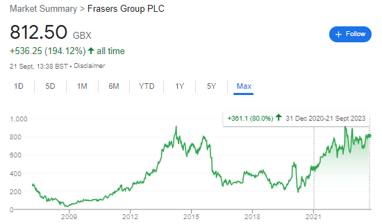 Yes I am aware $FRAS has gone up 80% since 2021

In that respect it is not unlike $TSLA (up 143% YTD); I thought there was a fatal flaw in the investment case but the market has told me I am wrong

#SimpleButNotEasy