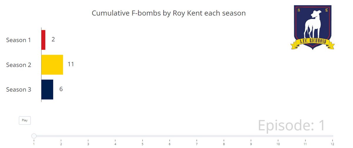 Ever wonder which season did Roy Kent say F**k the most number of times? 
I answered this and other deep questions at the #PositConf2023. While that becomes available, here’s the data package I created so you can play with it too- github.com/deepshamenghan…

#RStats #R4DS #DataViz