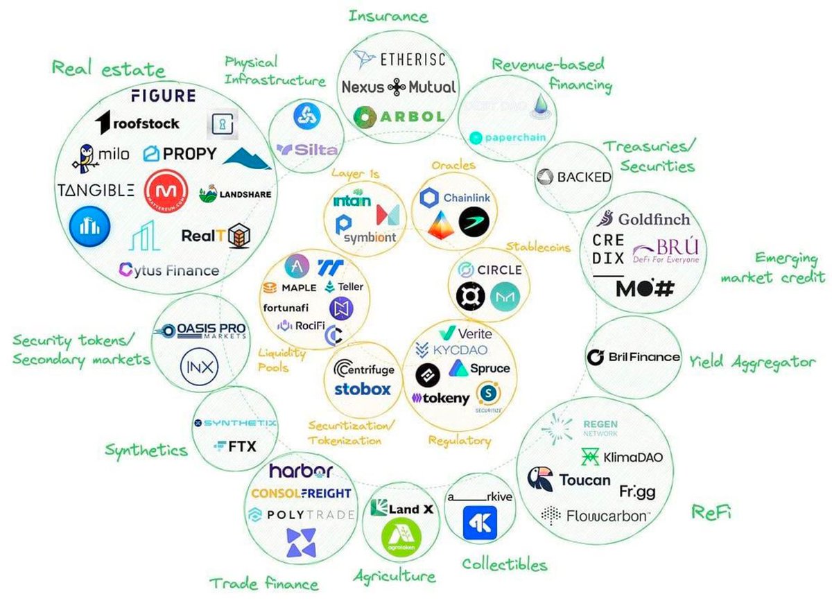 CryptoLego0311's tweet photo. Kıymetli dostlarım kıymetli kardeşlerim gelin #RWA üzerine gitmeye devam edelim. Olaylara tam anlamıyla hakim olmak için sürekli güncel bilgiler ile devam ediyorum. 

Bunlar önemli bilgiler. Bu bilgileri daha fazla insana ulaştırmak için Beğenip&RT etmeyi unutmayın. 

Dostlarım son dönemde büyük şirketlerin #tokenizasyon sektörüne olan ilgisi artmış durumda. #BlackRock CEO’su bu alana övgüler yağdırmıştı. 
Bunun sebebi nedir Legolas? Bu adamlar kolay kolay iyi şeyler söylemez. Bu düşünce doğru. Ortada bir “Gerçek Varlık Tokenizasyonu” var ve bunun dünya pazarında ki boyutu 16 trilyon dolar. Burası çok önemli. Pasta çok çok büyük. Bunun en ufak kısmının #kripto’ya kayması bile olayı başka bir seviyeye taşır. 

Tokenize edilmiş varlıkların kriptoda ki değeri yaklaşık 2.3 milyar dolar. @DefiLlama verilerini ilk paylaştığım zaman tüm sektörler içinde 11.sırada ve 750 milyon dolar TVL iken şimdi 8.sırada ve 2.3 milyar dolar TVL’ye sahip. Bence bu daha başlangıç. 
Daha önce de söylediğim gibi #RWA sadece emlak, #konut değil #emtia tahviller, krediler gibi gelenekçi finans sektörünün hepsini kapsıyor. Bunun yanında RWA projeleri gelenekçi finans ve #DeFi arasında köprü görevi görüyor. 
Buraya kadar geldik madem bir proje ile bitirelim. Projemiz de gayrimenkul üzerine çalışan, @Landshareio olsun. @Landshareio gayrimenkullere yatırım yaparak, kira geliri elde etmemizi sağlamaya çalışan bir projedir. Sadece 50$ ile bir gayrimenkule ortak olabilir ve kira getirisi sağlayabilirsiniz. 

Proje topluluk için 35.000$ değerinde arazi jetonundan oluşan bir kampanya başlattı. Basit görevleri yerine getirerek bu ödül havuzundan payınızı alabilirsiniz. Linki daha sonra paylaşacam dostlarım. 
Okuduğunuz için Teşekkür ederim🦾