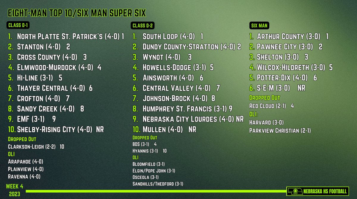 NEBHSFB's tweet photo. Nebraska HS Football Week 4 Eight Man Top 10 and Six Man Super Six #nebpreps #NEBHSFB https://t.co/lPV13XA4gi