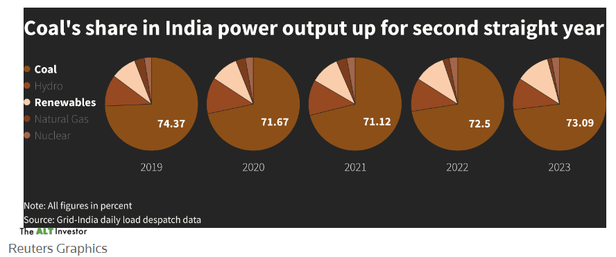 yash_roongta's tweet image. 1/ 🌞 #DigitalSolar: A unique way to contribute to India's Net Zero Goals? 🌍

India aims to go #NetZero by 2070, but with ~73% of energy needs fulfilled by coal, the journey isn't easy. Enter @sundaygrids, a company offering a Digital Solar solution to tackle logistical issues.