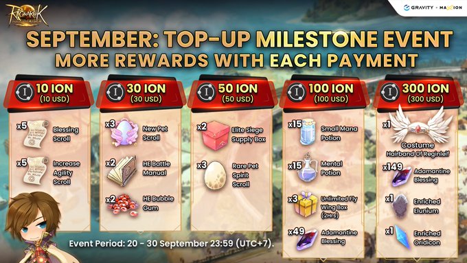 Top Up Milestone Promotion
Top up and accumulate rewards to earn all the rewards at each milestone! From 20th Sep, 14:00 PM to 30th Sep, 23:59 PM

Connect with us:
 FB: facebook.com/ROLandverseOff………
 Discord: discord.gg/EHuZvZ5C7y?twc…
#RagnarokOnline #Web3Gaming #PCMMORPG