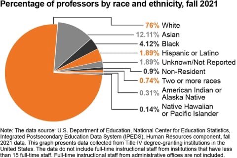 Barriers to Tenure and Promotion Persist for Psychology Faculty of Color A report by the American Psychological Association outlines the barriers many faculty members of color face and calls for increased transparency in the tenure & promotion process. insidehighered.com/news/faculty-i…
