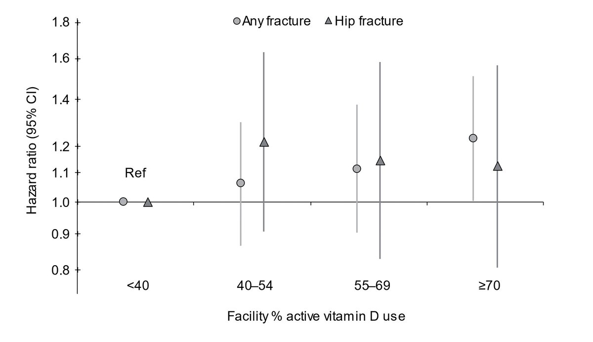 A new #JBMR study analyzed data from the international DOPPS to test the hypothesis that prescription of active vitamin D is associated with a lower risk of fractures independent of PTH control #ASBMR @idasgupta7 @ChristianCombe ow.ly/gSlX50PMZZ6