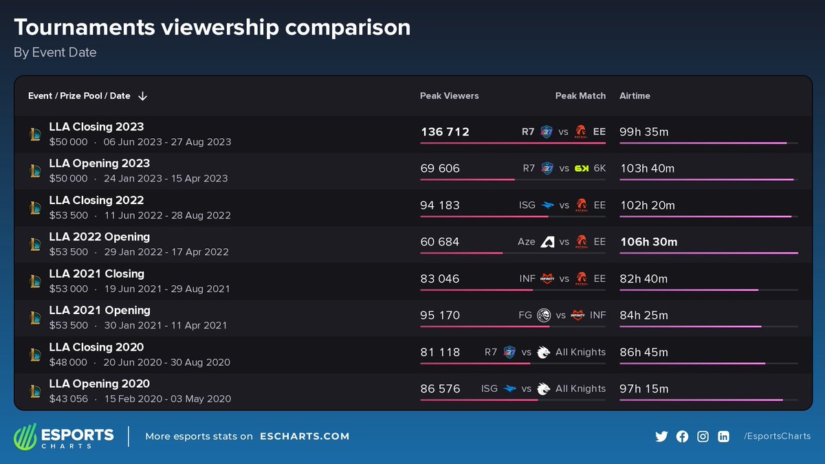 EsportsCharts's tweet photo. 📈 The @LLA was the biggest winner of the 2023 League of Legends leagues, growing by 24% in Hours Watched!

And with a hand from @IbaiLlanos, @Rainbow7lol vs @EstralEsports became the most popular #LLA match in the series history! 🎉

Our full analysis:
➡️ https://t.co/WlxXsuf4XH https://t.co/klbDJq7sMu