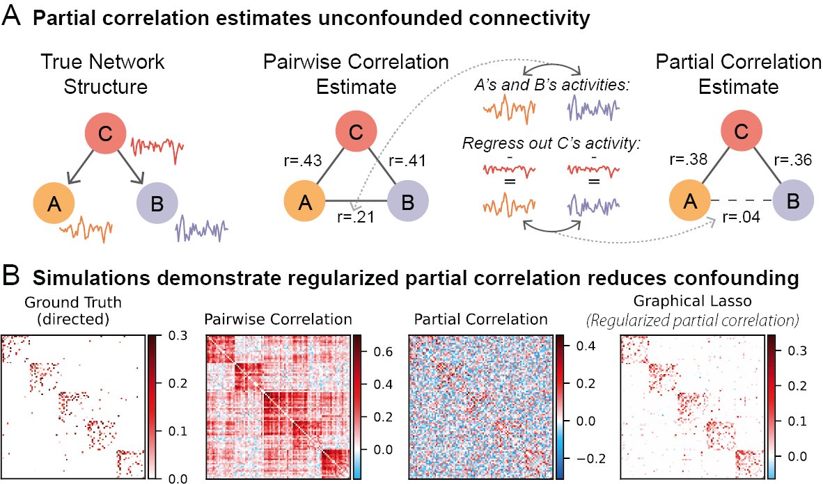Lab’s latest: “Regularized partial correlation provides reliable functional connectivity estimates while correcting for widespread confounding”, wherein we demonstrate a major improvement to the standard fMRI functional connectivity measure (correlation) 1/n