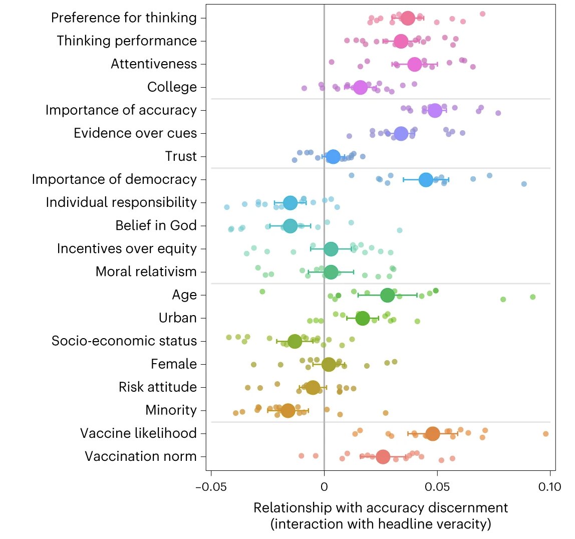 People who value accuracy + democracy are the least likely to fall for #misinformation An experiment in 16 countries across 6 continents (N = 34,286) finds several ideological & cognitive factors predict who is better at discerning truth from falsehood. nature.com/articles/s4156…