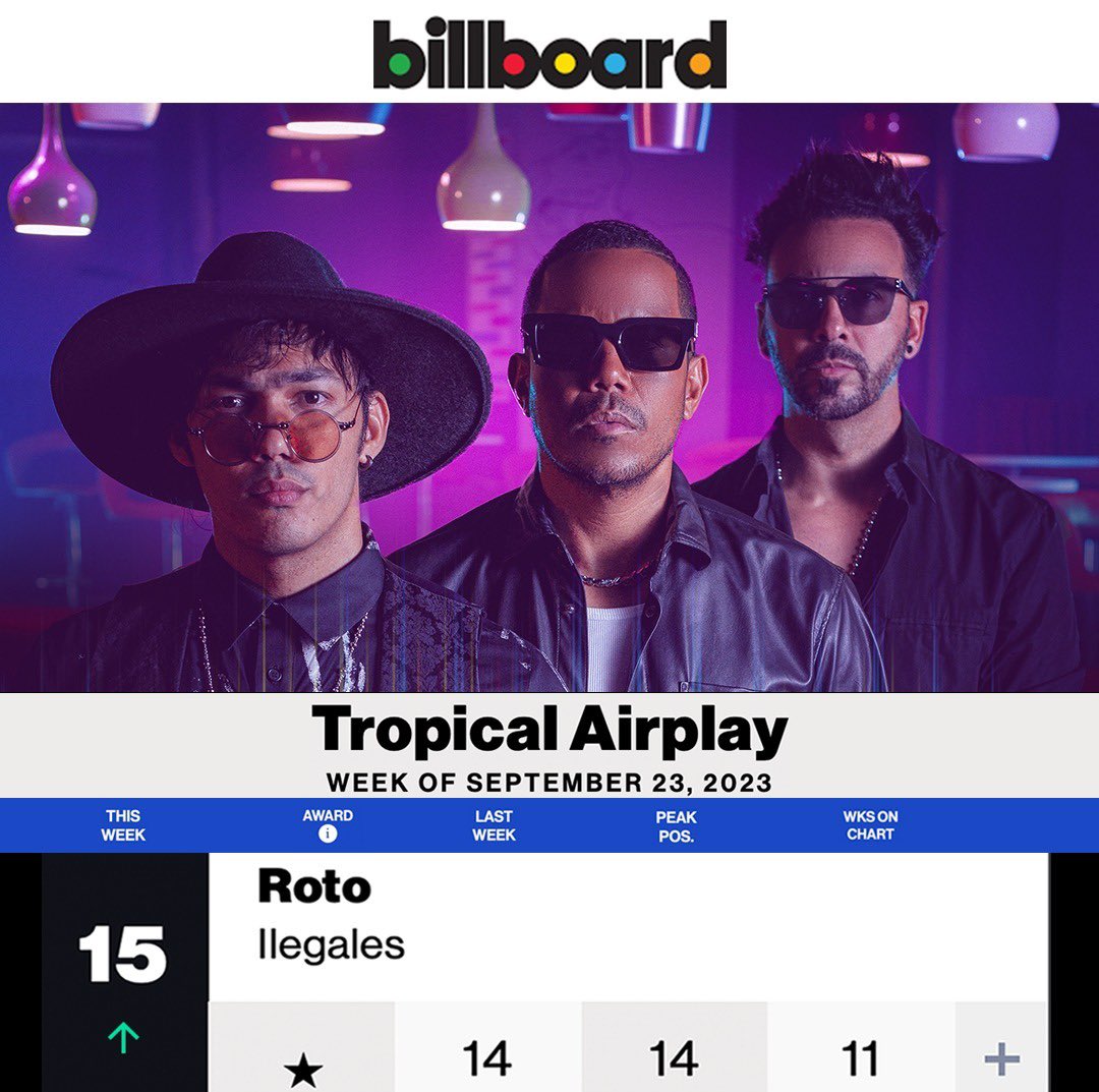 ¡El éxito continúa! La canción #Roto de <a href="/ILEGALESoficial/">Vladimir Dotel</a> ha estado en el TOP 20 del chart de #Billboard, hoy en el #15, durante 11 semanas consecutivas, logrando buen posicionamiento en el mercado #latino. Gracias a todos por el apoyo constante, ¡seguimos rompiendo récords! 🔥