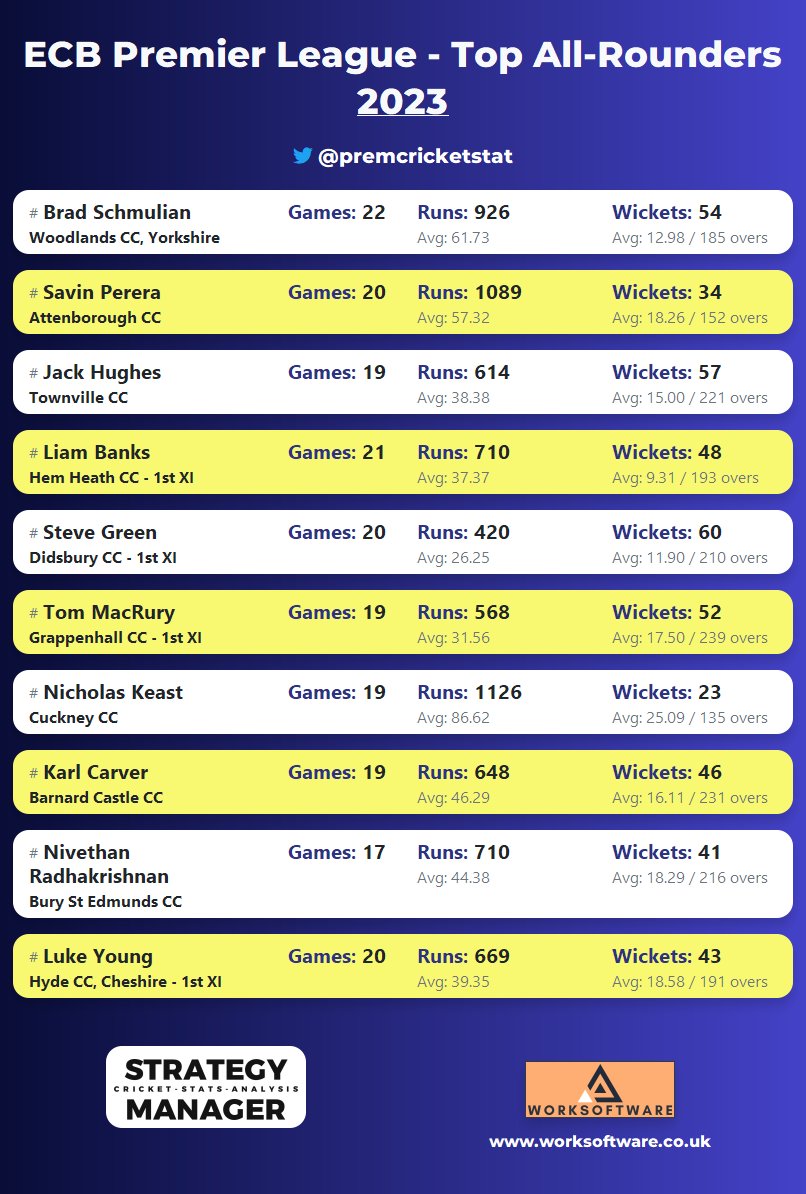 premcricketstat's tweet photo. ECB Premier League, Top 10 All-Rounders in 2023.
Brad Schmulian with an incredible @bclcricket season for @WoodlandsCC1 https://t.co/DexSd4DOfL