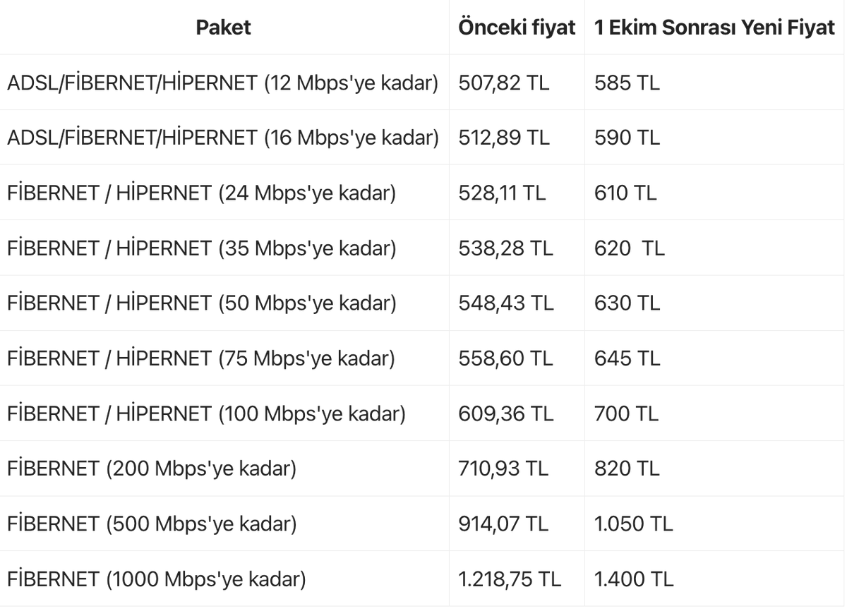 techrenet's tweet photo. 🔴Türk Telekom taahhütsüz internet fiyatlarına zam yapacağını duyurdu!

➡️Yeni fiyatlar 1 Ekim'den itibaren geçerli olacak ve yalnızca taahhütsüz olan müşterileri kapsayacak. https://t.co/iEwHS8wLf5