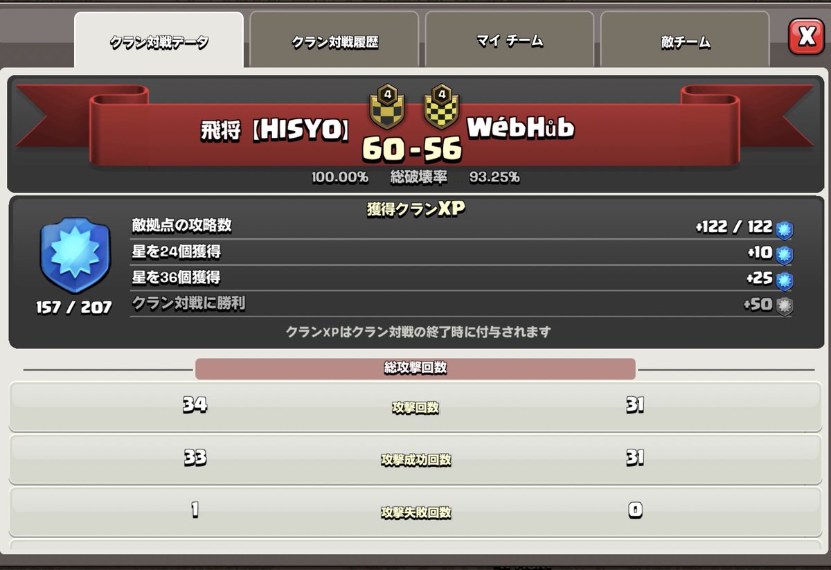 minoru_7_'s tweet photo. 17回戦、パーフェクト！！！
2連続パーフェクト！！！
ここに勝てたのは嬉しい！
10連勝！！！
みんなが攻めてるおかげ！
ありがとう！感謝！
明日の21時にクラン対戦開戦です！
興味がある方、一度遊びに来てはどうですか？ https://t.co/dtvvqwS9tK