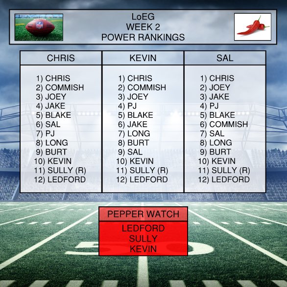 _TheLoEG's tweet photo. 🚨This weeks podcast is now out, meaning we have a brand new set of Power Rankings! We were joined by Officer Sal to get his input on the season so far. And it’s #FallFromGrace season for Burt following the Chubb injury. Ya know it’s always going to be a good time on the LoEG Pod https://t.co/j7PYjk4hcY