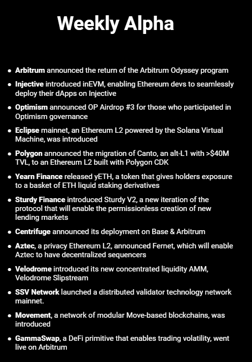 TheDeFinvestor's tweet image. The latest developments in DeFi👇

• Arbitrum announced the return of the Arbitrum Odyssey program. Odyssey participants can complete on-chain activities in exchange for badges

• Injective introduced inEVM, enabling Ethereum devs to seamlessly deploy their dApps on Injective.