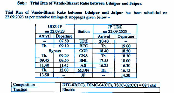 Trial Run Of Proposed 𝐕𝐚𝐧𝐝𝐞 𝐁𝐡𝐚𝐫𝐚𝐭 Express Between

#Udaipur City|#उदयपुर सिटी ⇀ #Jaipur|#जयपुर
Via #Bhilwara|#भीलवाडा #Ajmer|#अजमेर

#Vandebharat #VandeBharatTrain #vandebharatexpress #IndianRailways #indianrailway #Bharat #india #Rajasthan #padharomharedes #railways